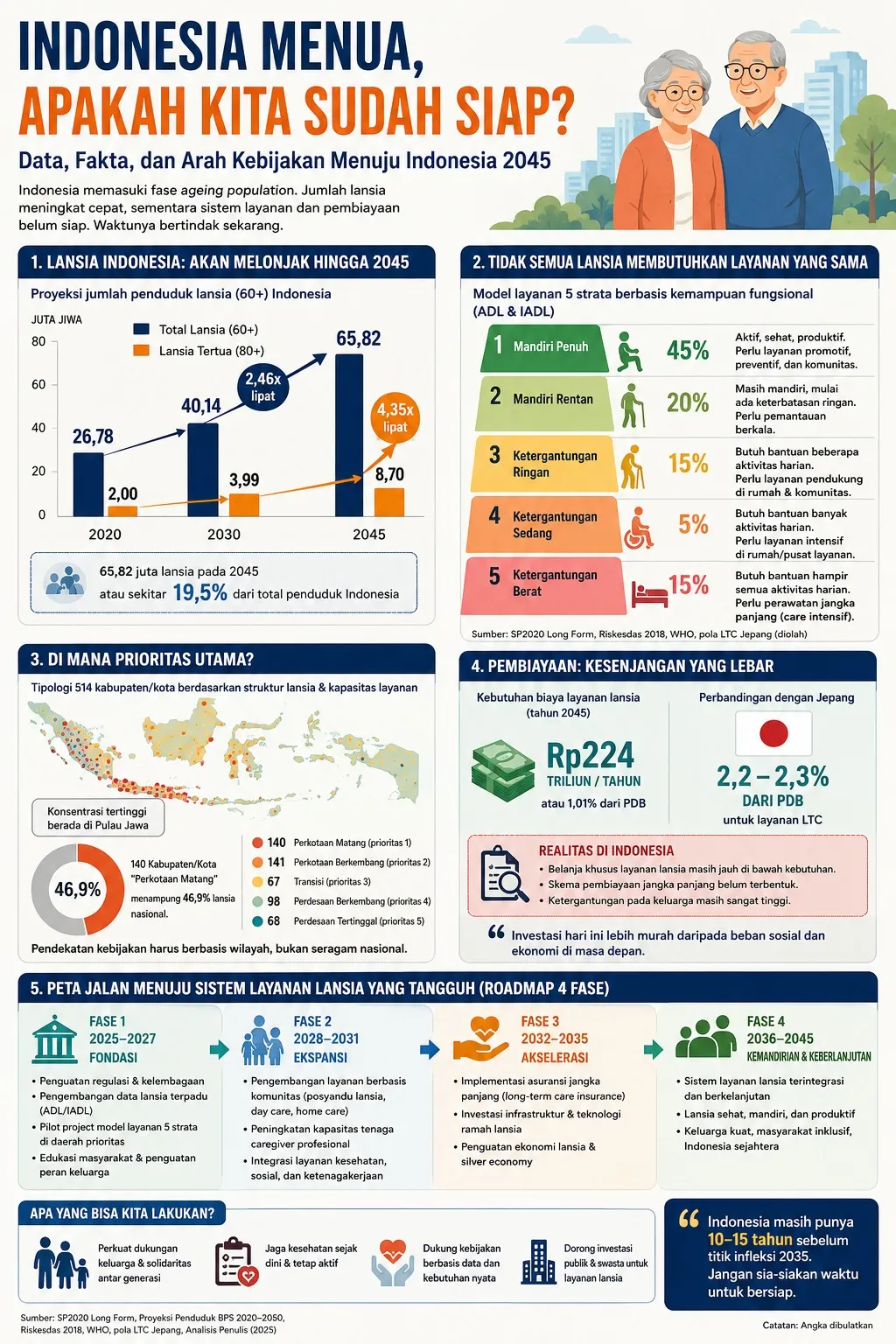 Indonesia Sedang Menua. Yang Berbahaya Bukan Jumlah Lansianya, Melainkan Ketidaksiapan Negaranya