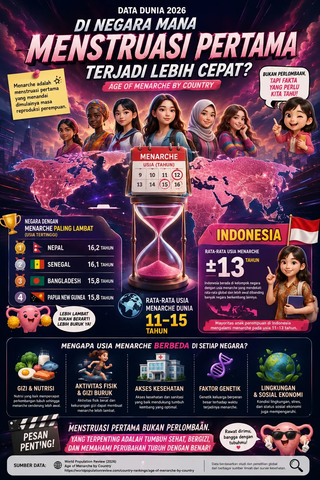 di Negara mana menstruasi pertama terjadi lebih cepat
